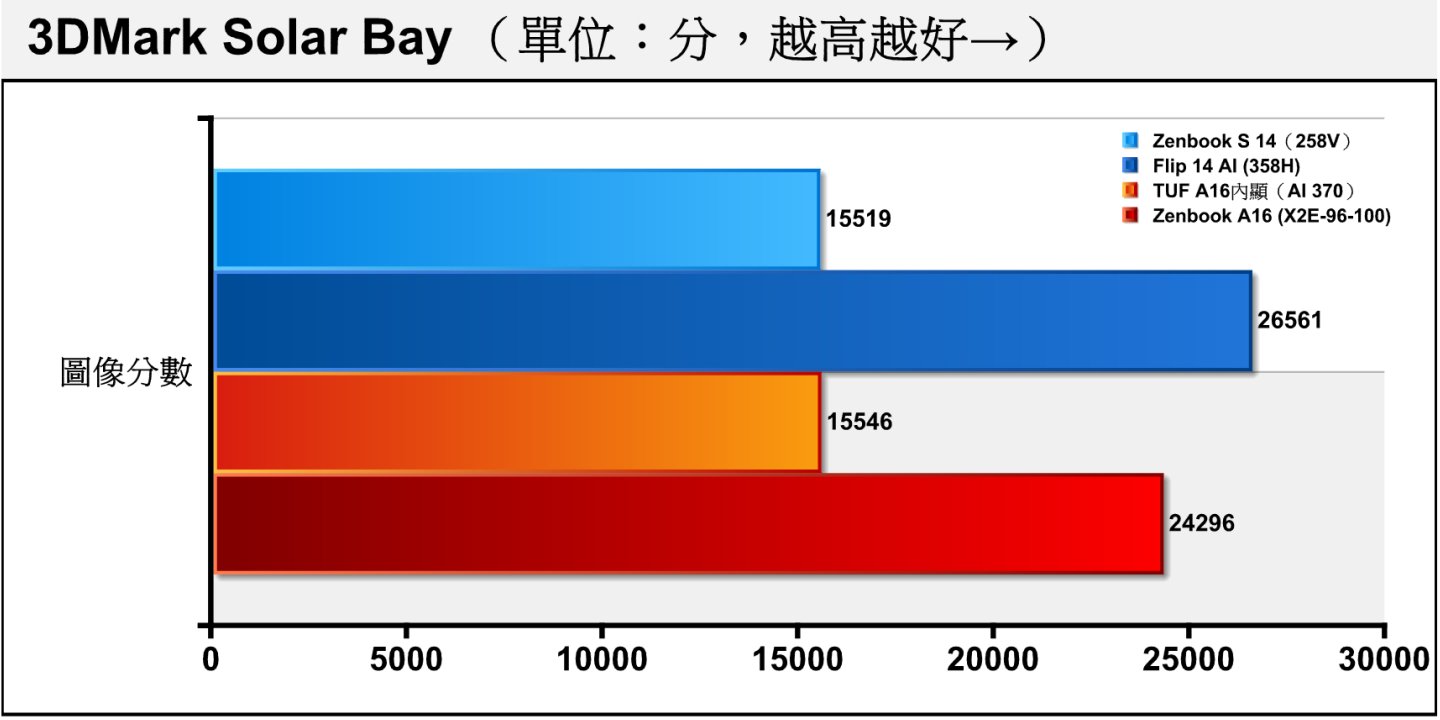 3DMark Solar Bay採用Vulkan繪圖API搭配2K解析度，並會使用光線追蹤，但整體負載偏輕，適合應用於行動裝置。X2E-96-100的表現幾乎能追上Core Ultra X7 358H。