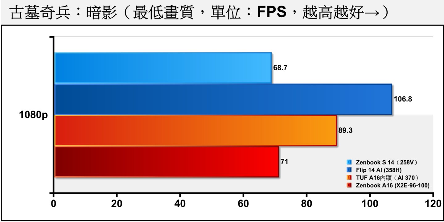《古墓奇兵：暗影》在關閉光線追蹤時，X2E-96-100雖然表現較差，但仍可將平均FSP帶到60幀的門檻，具有實用價值。
