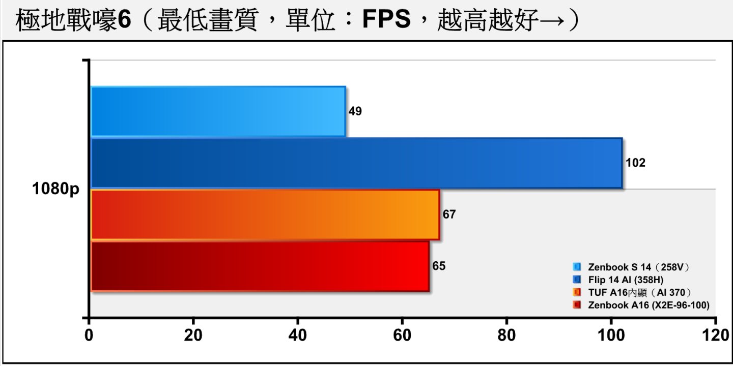 《極地戰嚎6》對系統處理器效能較為敏感，X2E-96-100能夠提供平均FSP高於60幀的體驗。