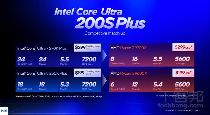 Intel Core Ultra 200S Plus 祭出價格戰，將 24 核 270K Plus 與 18 核 250K Plus 降至與對手 8 核及 6 核競品同價，以高性價比展現市場殺傷力。