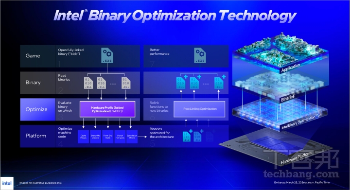 Intel Binary Optimization Tool 能在不改動遊戲程式碼的前提下，分析程式的二進位檔，藉以最佳化效能表現。