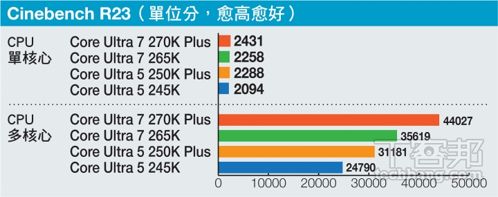 Intel Core Ultra 200S Plus 系列解析：多了 4 顆 E-Core 真的有感！270K Plus 效能大躍進