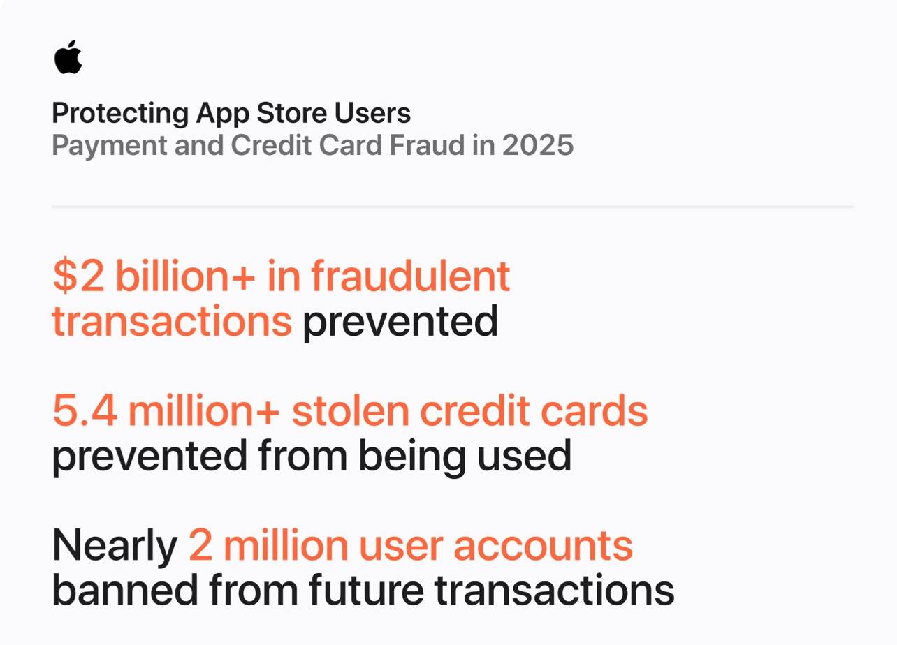 Apple 公布 App Store 2025 年打詐成果：攔阻 22 億美元詐欺交易、拒絕 200 萬款問題 App