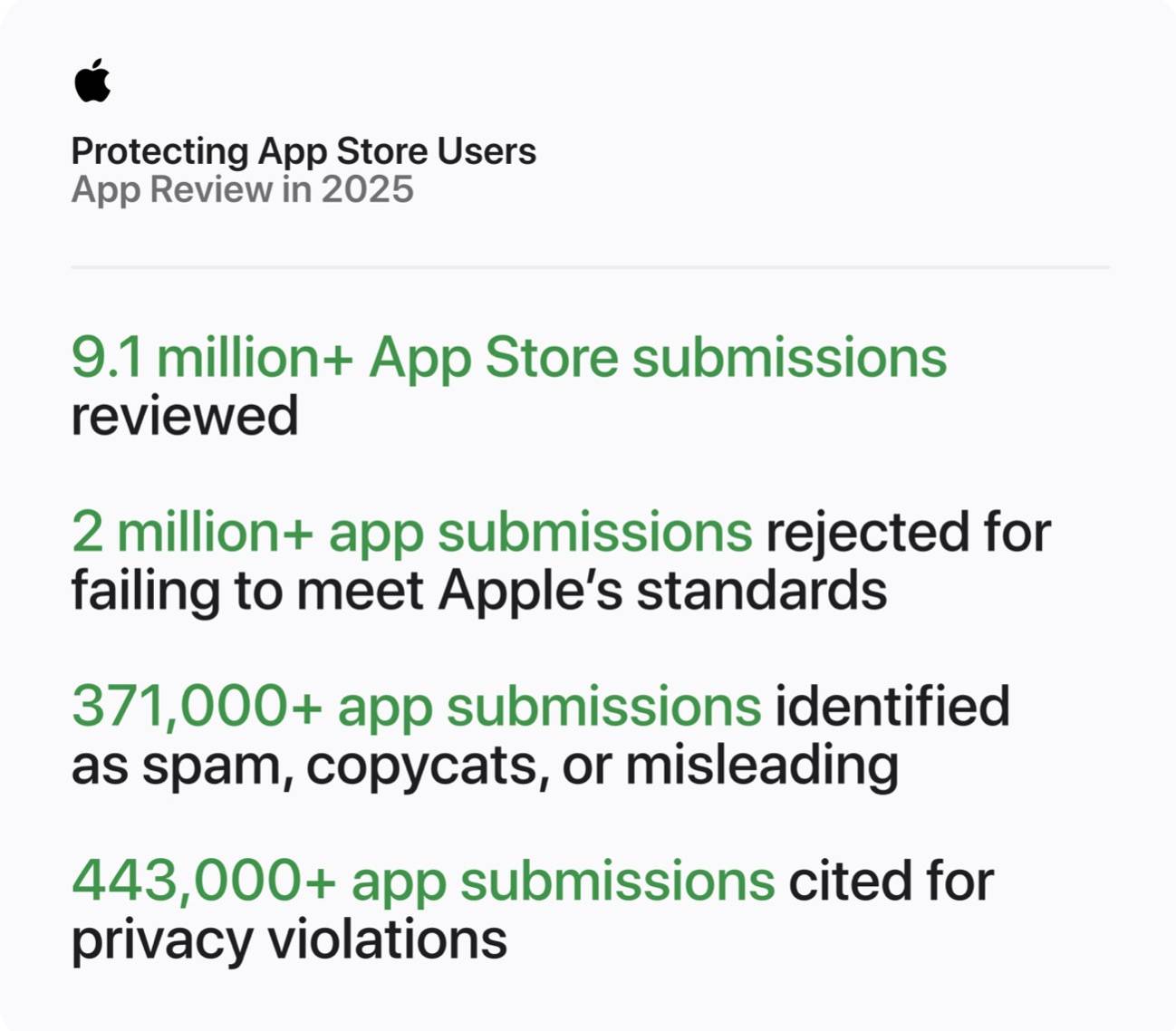 Apple 公布 App Store 2025 年打詐成果：攔阻 22 億美元詐欺交易、拒絕 200 萬款問題 App