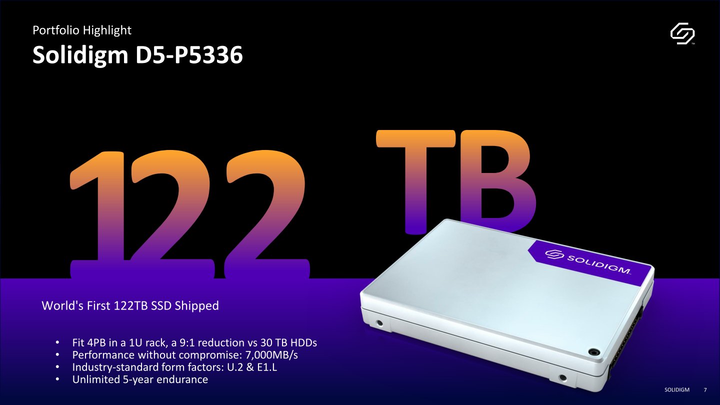 D5-P5336提供U.2與E1.L等尺寸選擇，最大容量達到122 TB，有助於提高資料中心儲存密度。