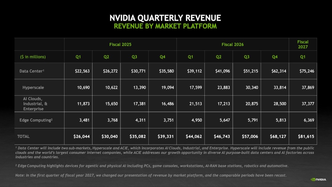 NVIDIA 財報大洗牌！遊戲卡不再單獨列出，黃仁勳全面押寶 AI 與邊緣運算！