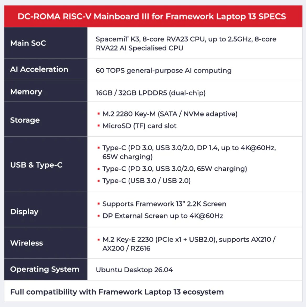 DC-ROMA RISC-V Mainboard III規格簡表。