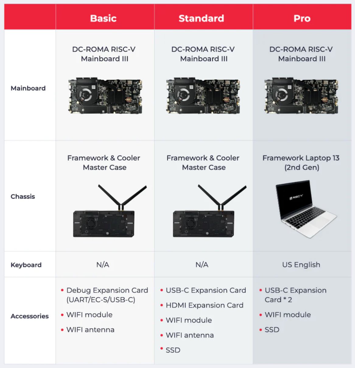 DC-ROMA RISC-V Mainboard III的銷售組合，Basic與Stander的主要差別在於有無固態硬碟，Pro則為搭配Framework Laptop 13模組化筆記型電腦。