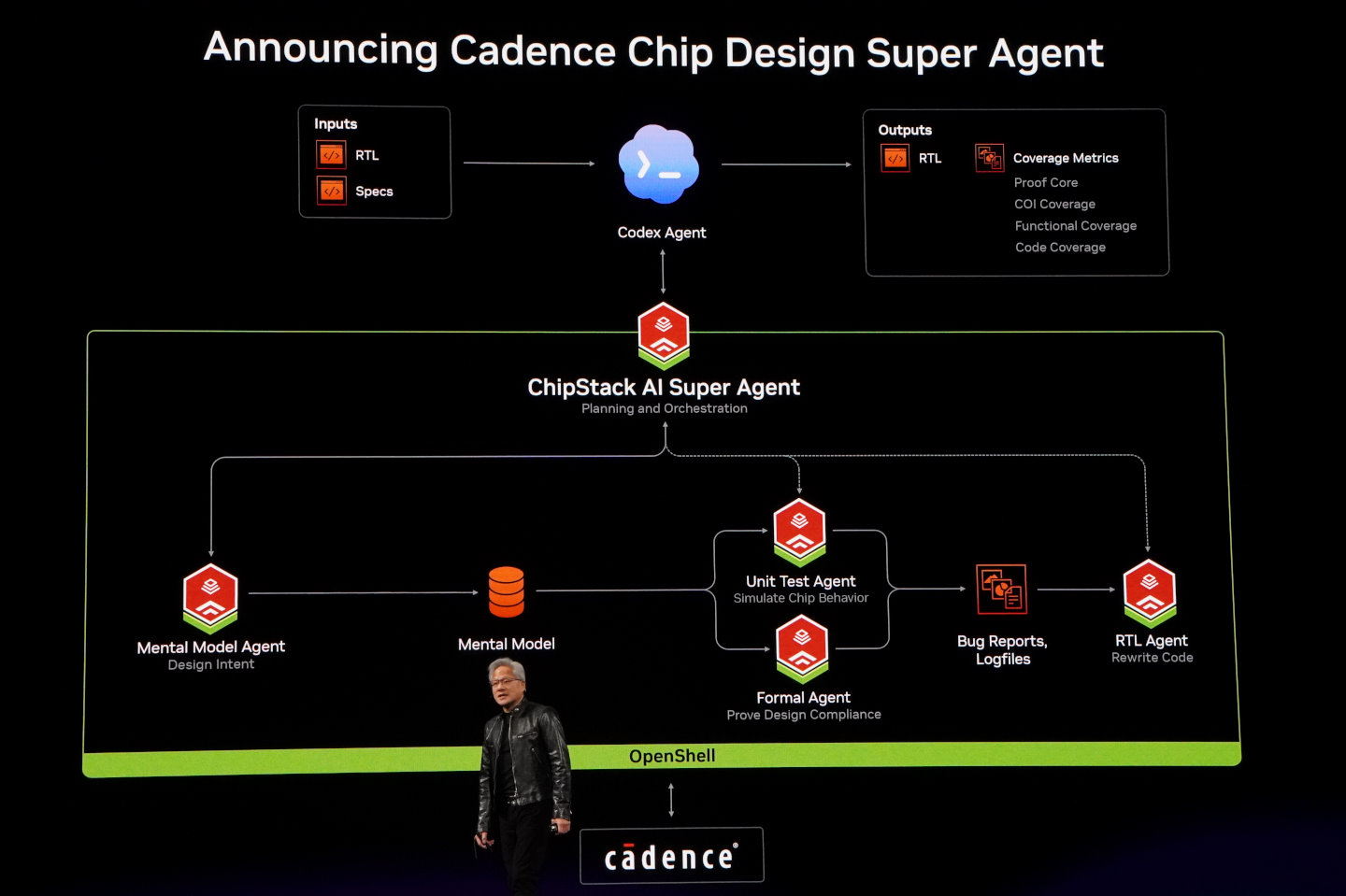 NVIDIA與Cadence合作推出能用於晶片設計的ChipStack AI超市代理，黃仁勳也透露NVIDIA也正在使用此技術。