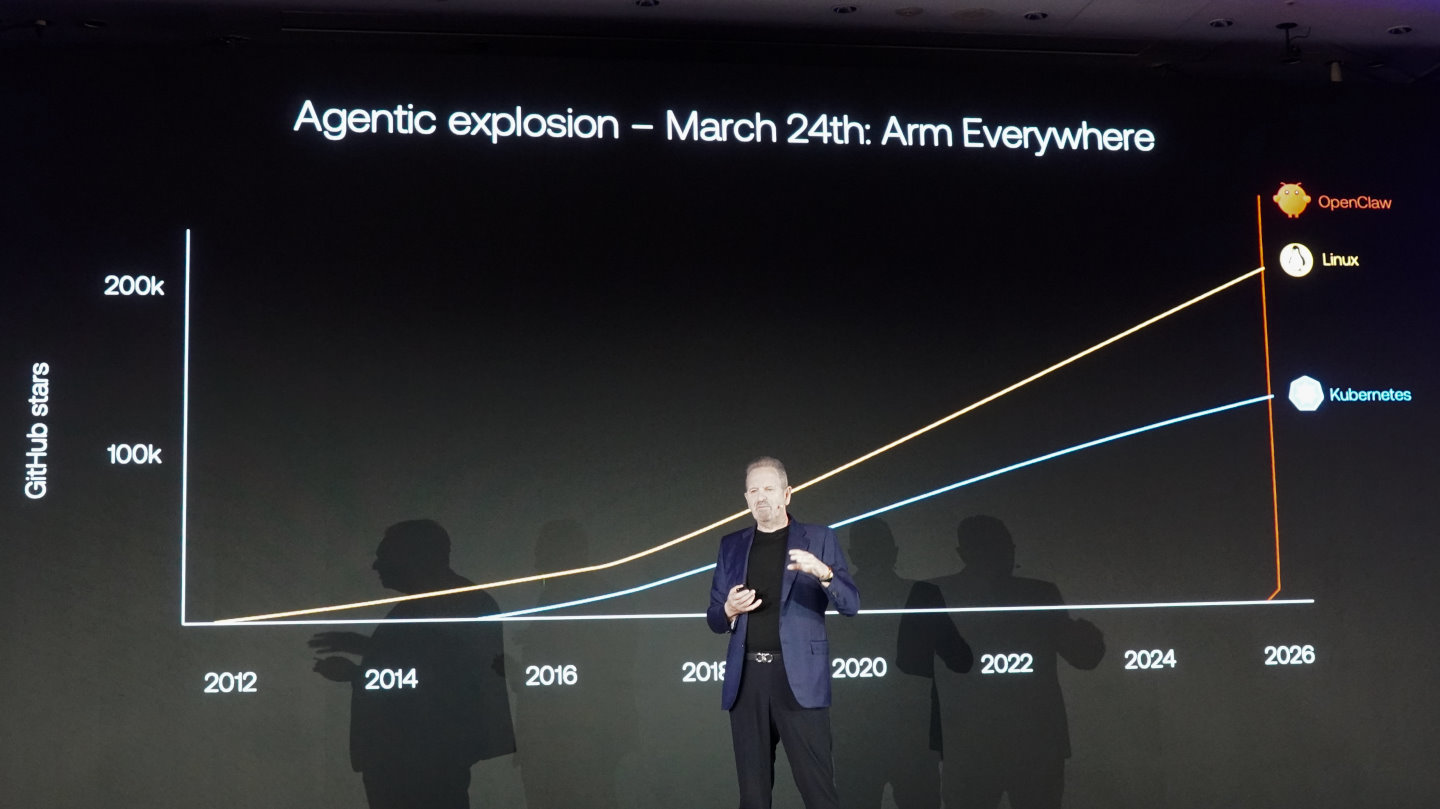回顧2026年3月24日舉行的Arm Everywhere大會，Rene也以代理式AI框架OpenClaw為例，它在2025年11月20日推出後短短幾個月內就在GitHub程式碼分享平台突破25萬顆星，成為史上成長最快的開源專案。。