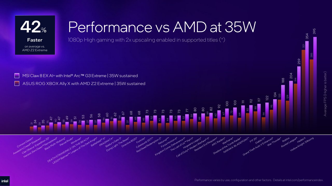 與競爭對手AMD Ryzen Z2 Extreme平均高出42%。