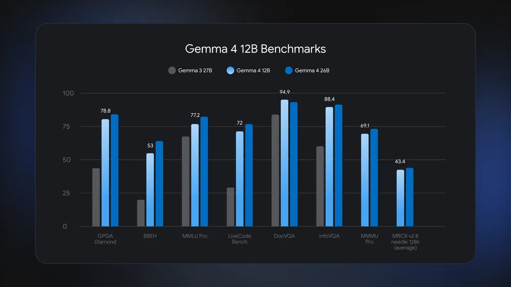 Google 推出 Gemma 4 12B 開源模型，16GB 記憶體筆電就能本地執行