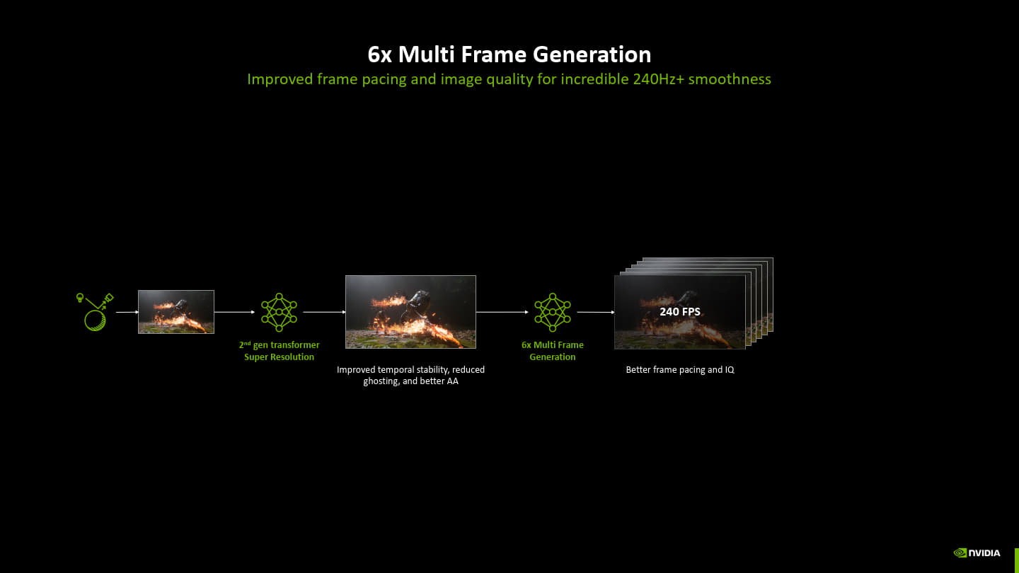 RTX Spark也能支援所有DGX與RTX功能,其中也包含遊戲相關的光線追蹤、DLSS超解析度、畫格生成等功能。