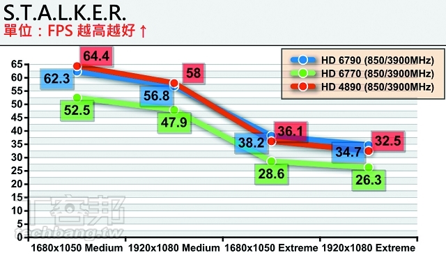 AMD 新舊 800SP 顯卡對決，新中階 v.s 舊旗艦怎麼選？