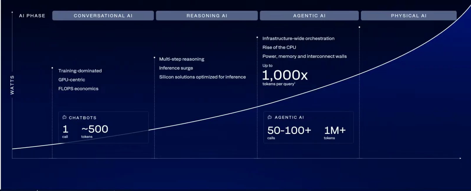 Qualcomm分析代理式AI的Token用量將大幅成長，每次請求的Token需求量為對化式AI的1000倍。