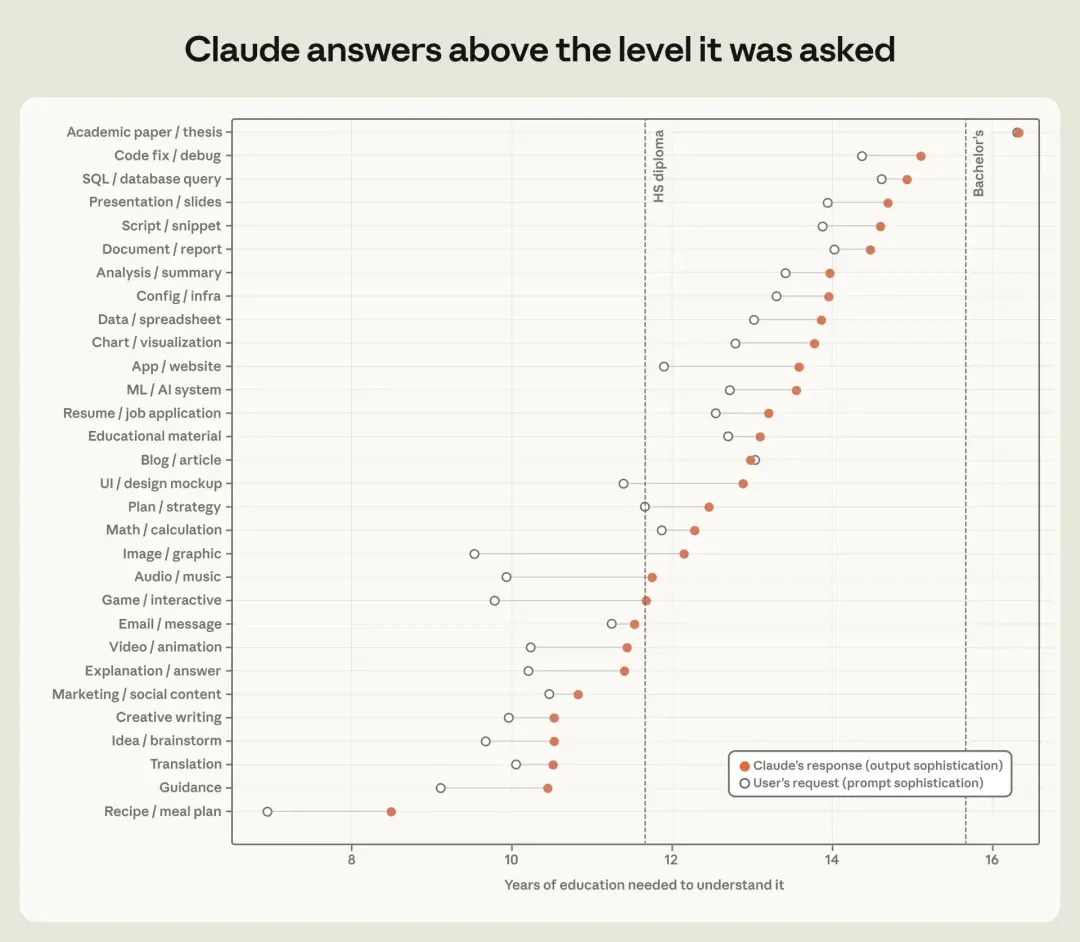 Claude 回答與使用者提問的閱讀理解年限差距