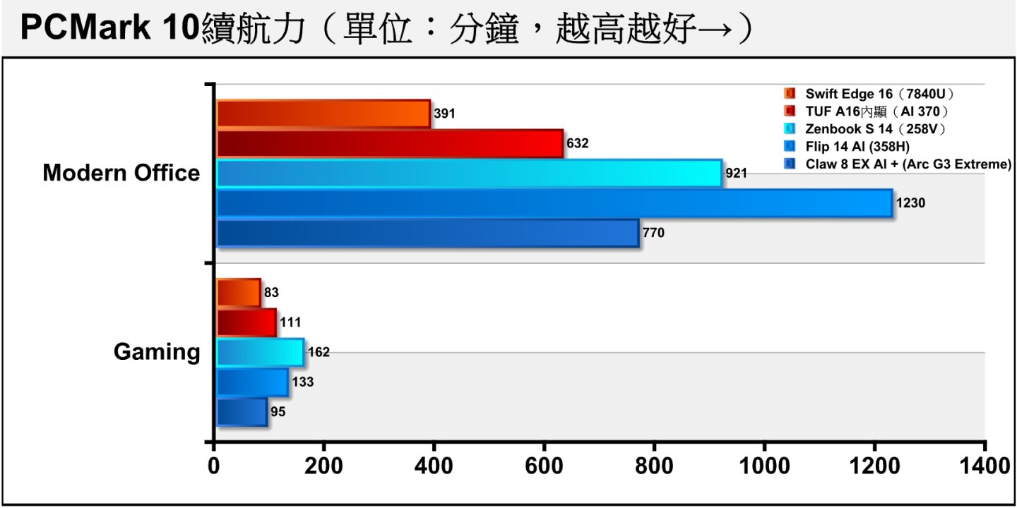 PCMark 10續航力測試成績對照，與搭載Core Ultra X7 358H處理器的Prestige 14 Flip AI+相比，2者的電池容量差不多，但續航力表現有著明顯落差。