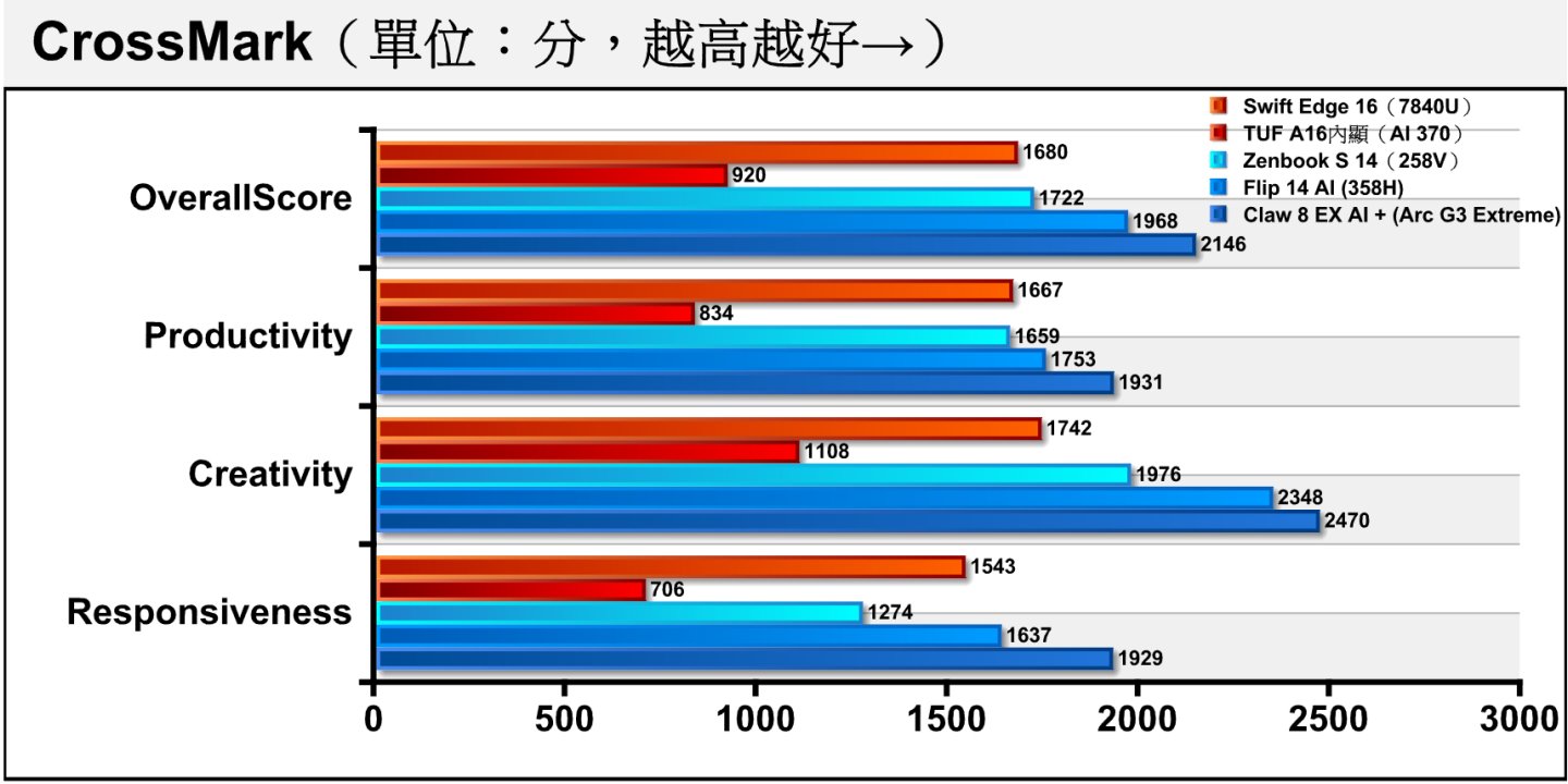 在同為綜合效能測試的CrossMark中，Arc G3 Extreme的總分領先358H約9.02%。