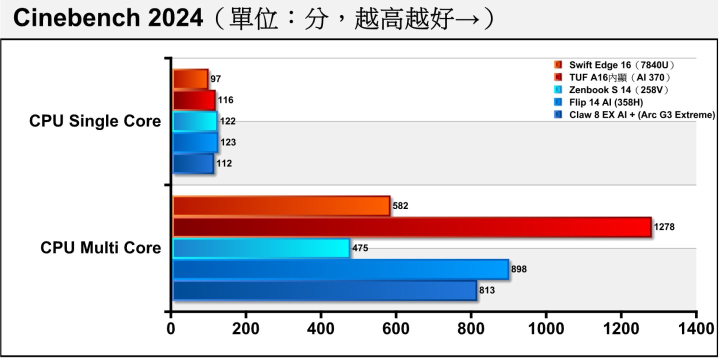 在Cinebench 2024處理器渲染測試中，Arc G3 Extreme在單核心部分落後9.35%，推測為不同的電力管理與資源調度策略導致，而多核心部分落後幅度也為接近的9.47%。