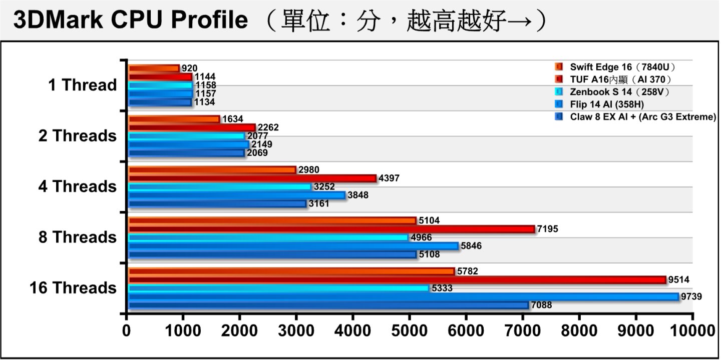 3DMark CPU Profile處理器多工測試能夠看出同處理器在不同負載的效能表現。Arc G3 Extreme在1、2條執行緒的條件都是使用P-Core，但是到了4條執行緒則會混用2組P-Core與2組E-Core。