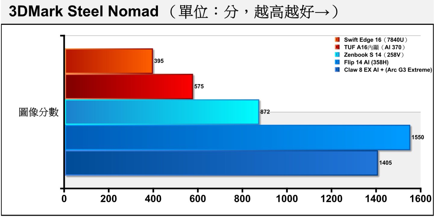 Steel Nomad採用DirectX 12繪圖API搭配14K解析度，雖然不使用光線追蹤技術，但具有目前最高的繪圖運算負載，Arc G3 Extreme落後358H約9.33%。