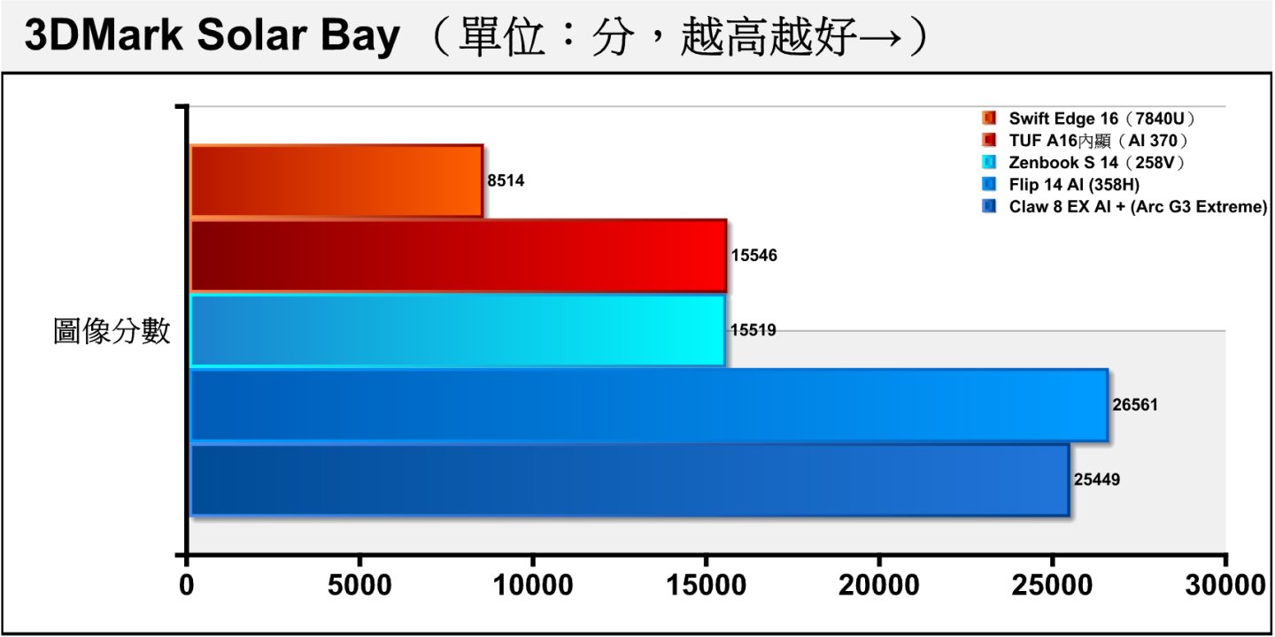 Solar Bay是跨Windows、Linux以及Android平台並納入光線追蹤的測試項目，使用Vulkan繪圖API，Arc G3 Extreme落後358H約4.19%。