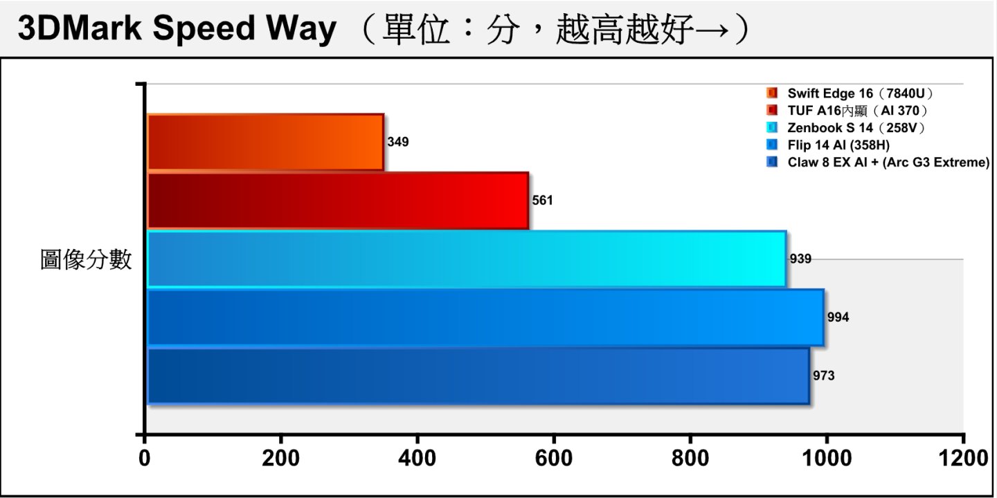 Speed Way是採用DirectX 12 Ultimate繪API與DirectX Raytracing tier 1.1光線追蹤技術，具有全域照明與反射等效果，並透過Mesh Shaders進行效能最佳化，可以反映最新AAA大作遊戲的效能表現。Arc G3 Extreme落後358H的差距縮小至2.16%。