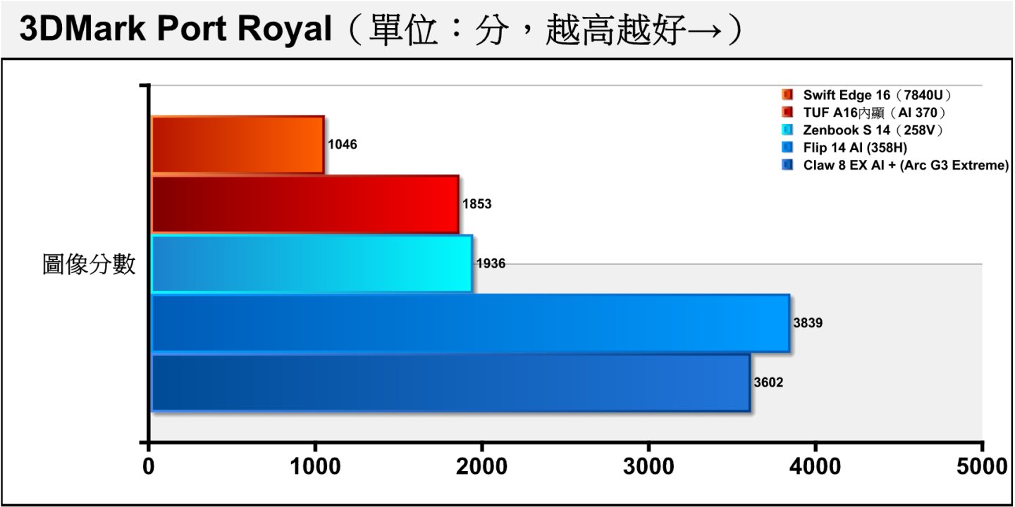 3DMark Port Royal採用DirectX Raytracing（DXR）光線追蹤繪圖技術搭配2K解析度，是考驗顯示卡光線追蹤效能的競技場。Arc G3 Extreme落後358H約6.17%。