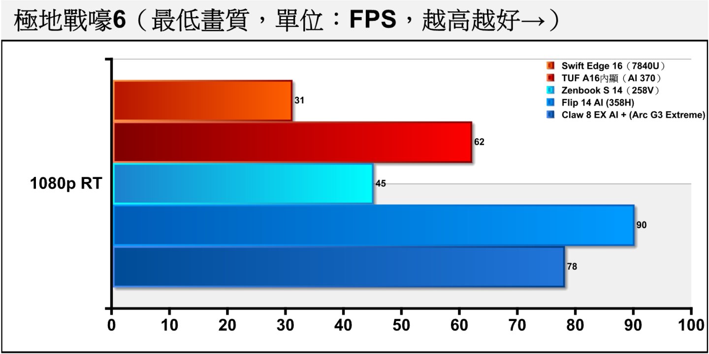 《極地戰嚎6》開啟光線追蹤後，Arc G3 Extreme表現的趨勢與前者差不多，仍可提供FPS超過60幀的流暢視覺體驗。
