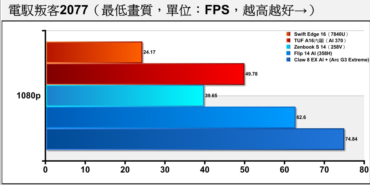 《電馭叛客2077》在關閉光線追蹤時，Arc G3 Extreme效能表現超越358H的幅度達到19.54%。