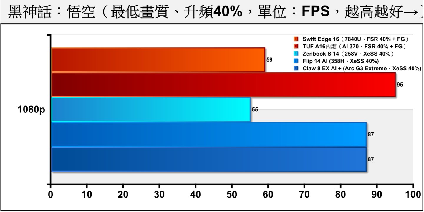 《黑神話：悟空》的XeSS升頻僅支援超解析度，但不支援畫格生成，因此表現落後開畫格生成功能的AI 370。在關閉光線追蹤時Arc G3 Extreme與358H的表現相同。