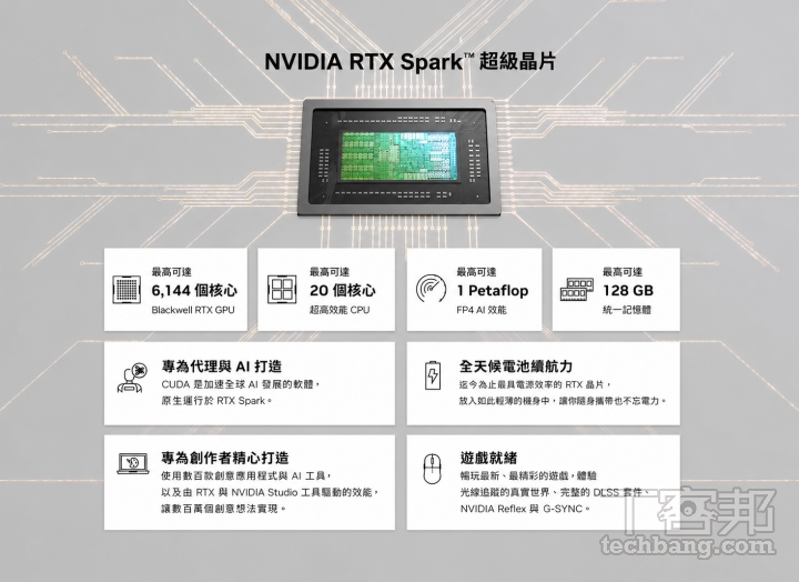 RTX Spark 將資料中心技術導入個人電腦，融合 Grace CPU、Blackwell GPU 與統一記憶體，讓使用者離線也能享受本地端高效 AI 體驗。