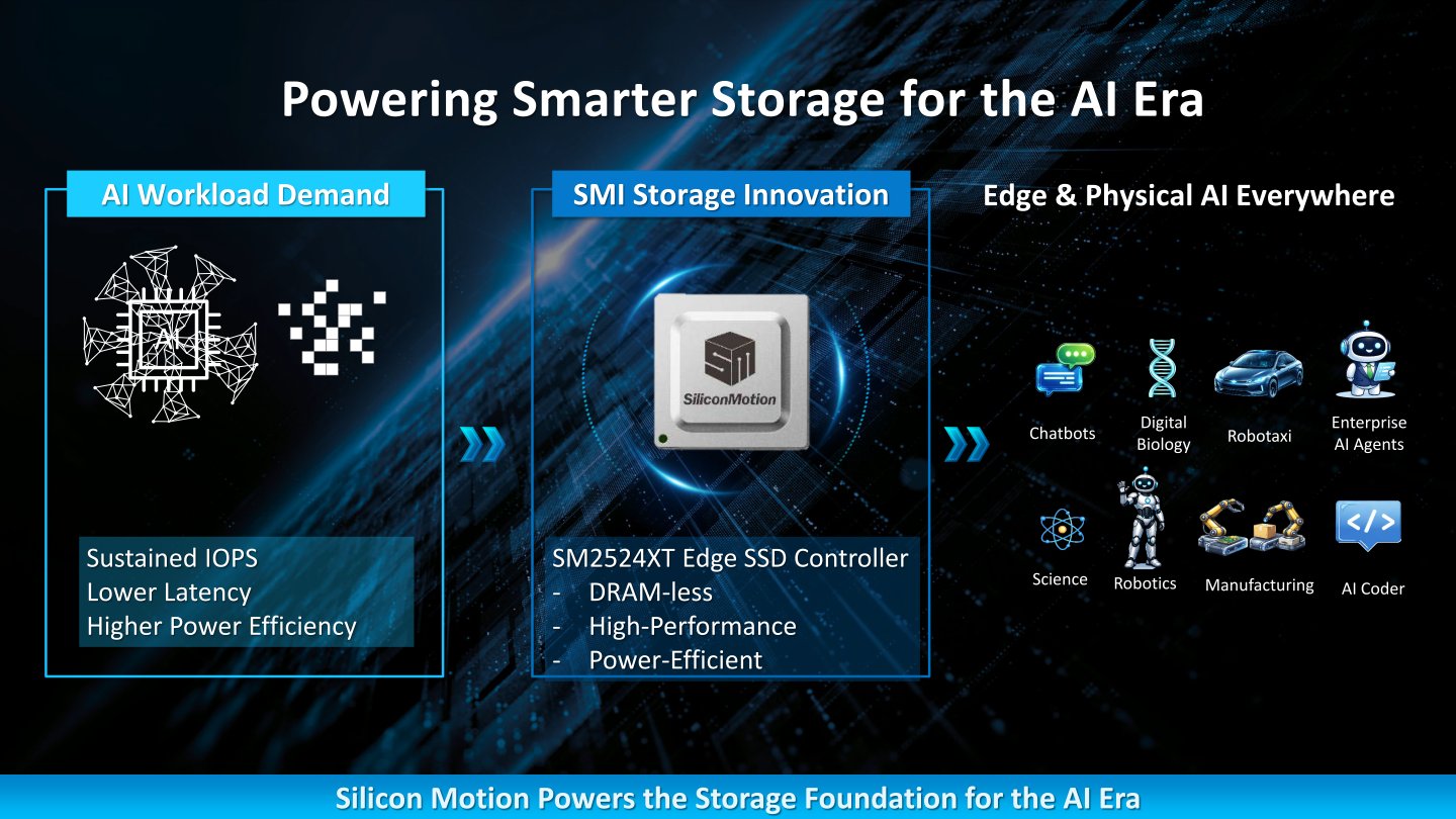SMI表示SM2524XT控制器適合應用於機器人、自動駕駛車輛、企業AI代理等邊緣AI運算領域,當然也適合應用於個人電腦與筆記型電腦。