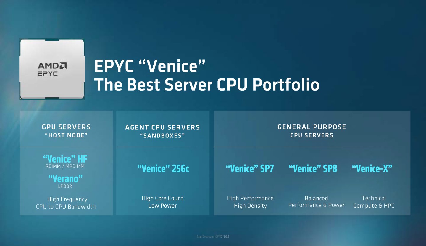 第6代EPYC CPU具有6種子系列產品，滿足差異化的使用需求。