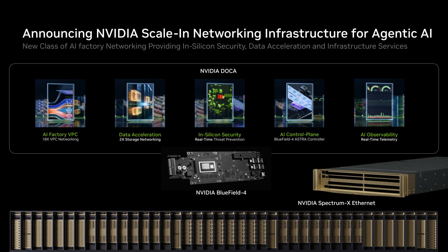 NVIDIA表示透過BlueField-4網路平台與DOCA API達成Scale-In功效，提供高資安防護且高可靠度的擴展網路。