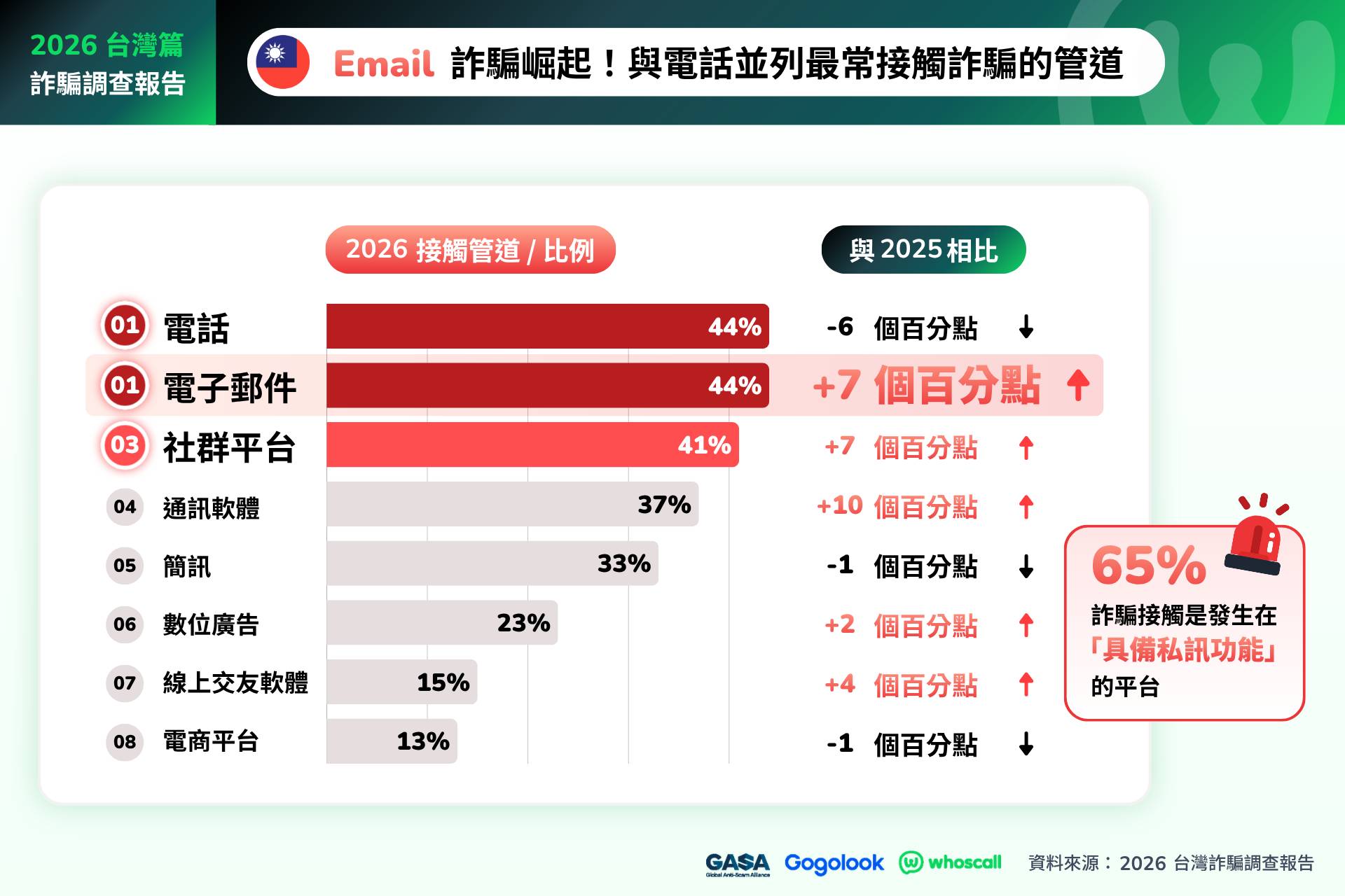 GASA 與 Whoscall 發布《2026 亞洲詐騙調查報告:台灣篇》!Email 與社群平台成詐騙新戰場