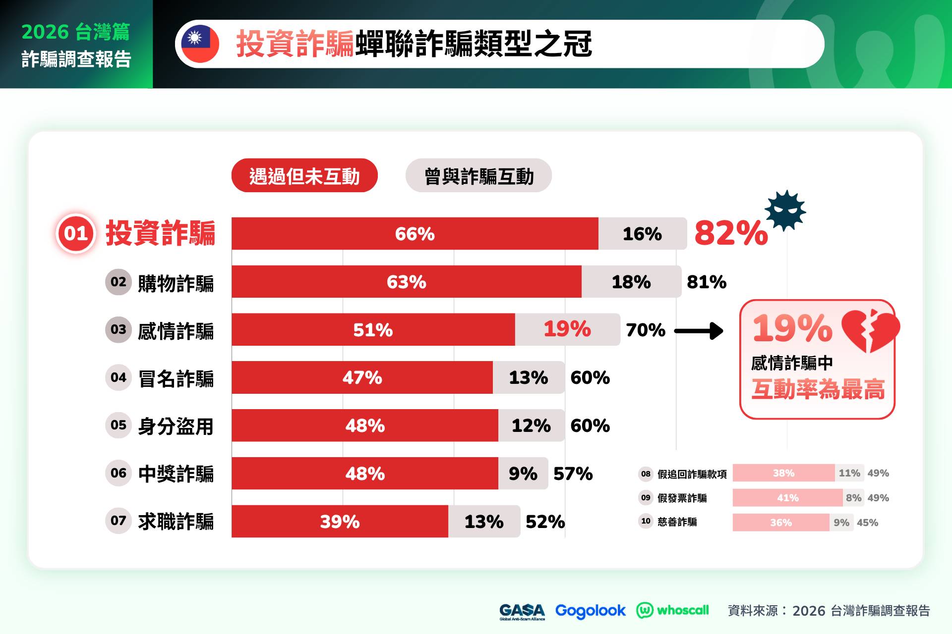 GASA 與 Whoscall 發布《2026 亞洲詐騙調查報告:台灣篇》!Email 與社群平台成詐騙新戰場