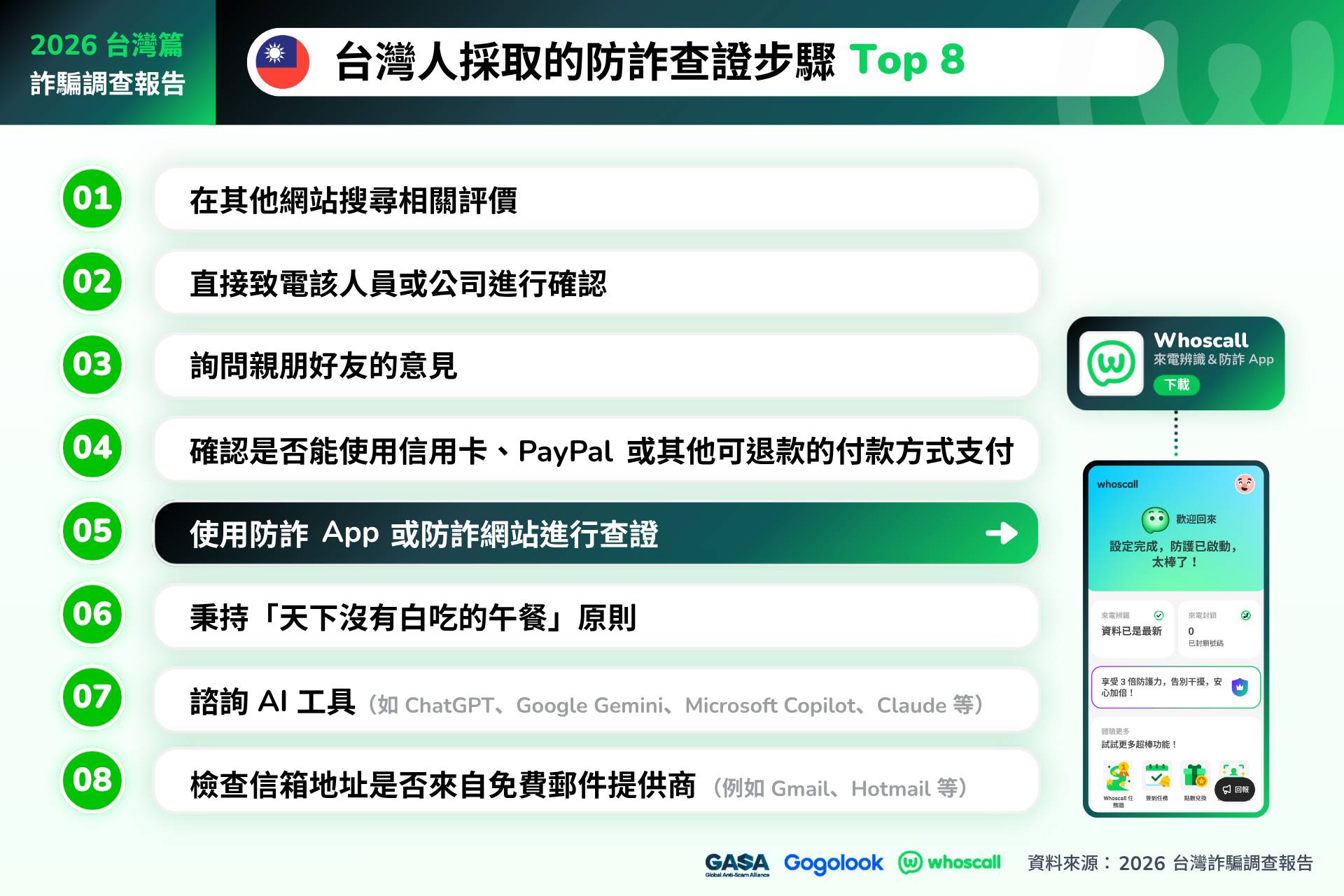 GASA 與 Whoscall 發布《2026 亞洲詐騙調查報告:台灣篇》!Email 與社群平台成詐騙新戰場