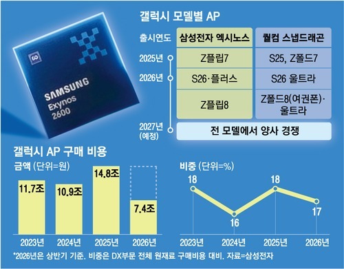 三星Exynos 2700測試數據流出:CPU與GPU效能完勝Snapdragon 8 Elite Gen 6,AI運算速度更有感提升