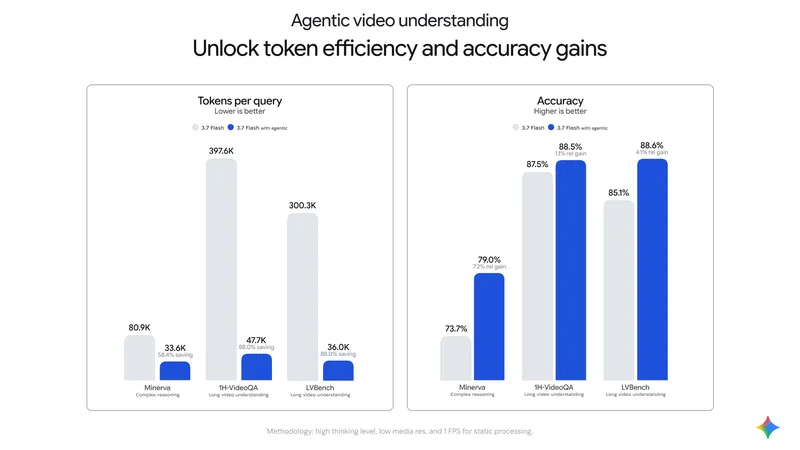 Google 推出 Gemini 代理式影片理解,Token 消耗最高降 88%、準確度提升 7%