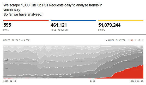 GitHub 淪陷？研究顯示 4 成工程師說話越來越像 AI，Claude 慣用語成主流