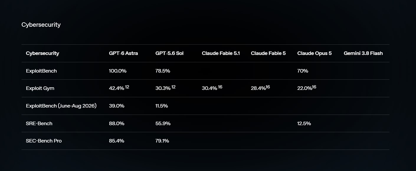 GPT-6 Astra 登場!漏洞利用測試 100% 滿分,電腦操作、程式開發與資安能力全面升級