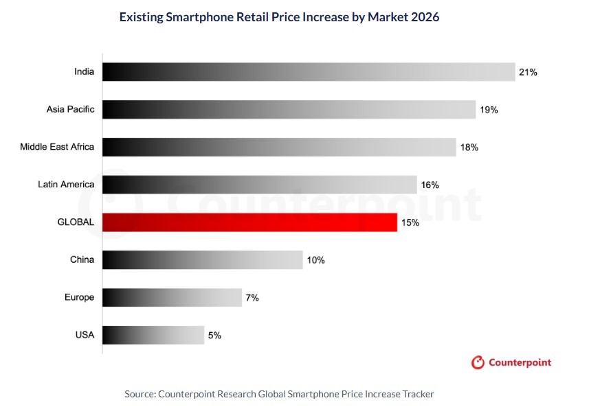 手機平均已漲 15%,iPhone 18 也可能更貴?Counterpoint:零組件成本仍在上升