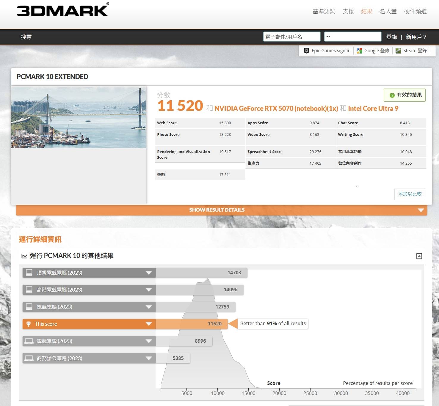 PCMark 10 Extended 是較完整的測試模式下，也以遊戲測試 GPU 和 CPU 性能，在此總分獲得 11,520分，已可滿足專業工作使用需求，其細項成績為一般電腦工作 10,948 分、生產力 17,403 分、數位內容創作 14,265 分、遊戲 17,511 分。