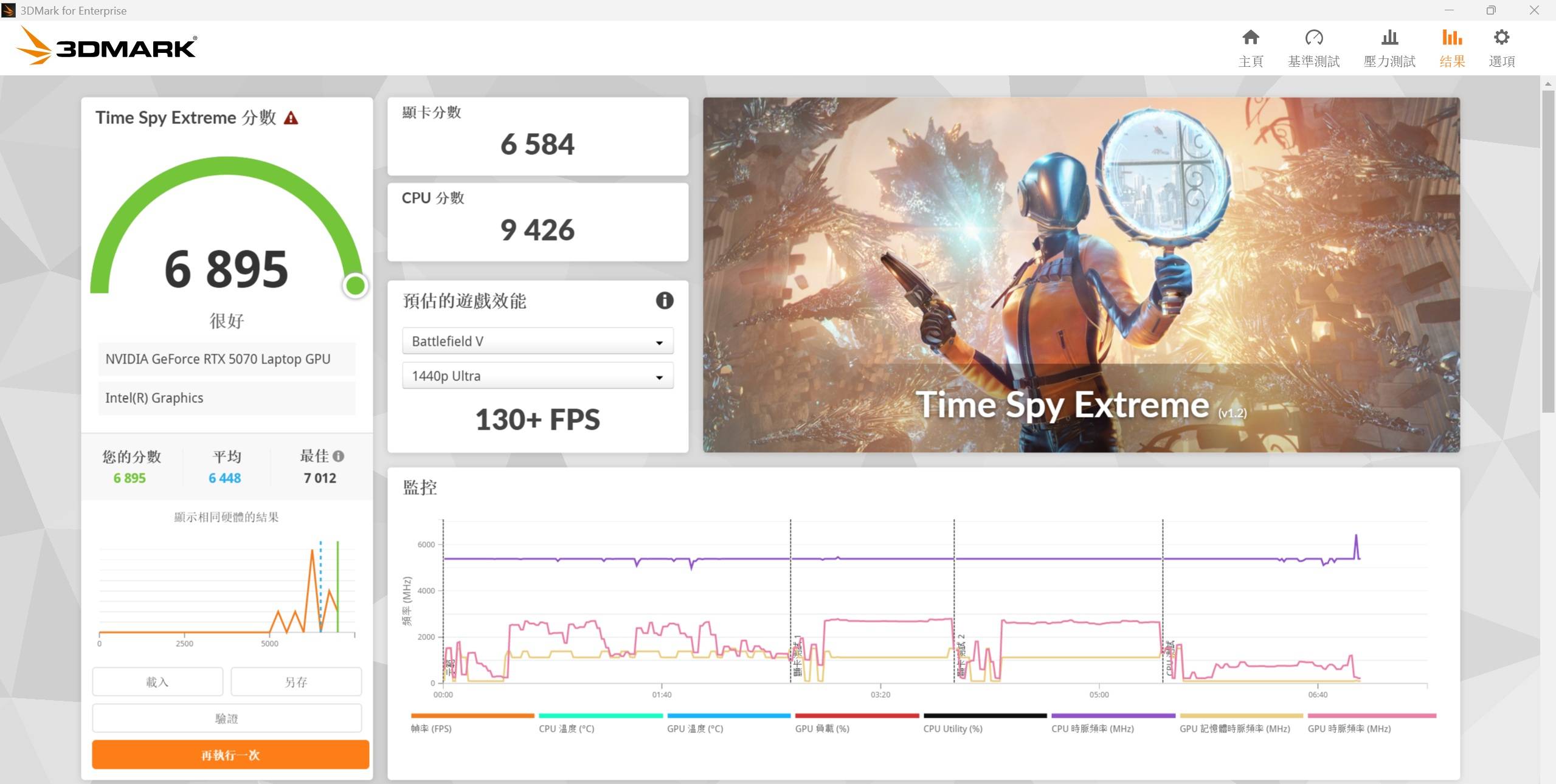 在 3DMark Time Spy Extreme測試模式下，鎖定 AAA 遊戲測試，獲得 6,895分的表現、130+FPS 的表現。