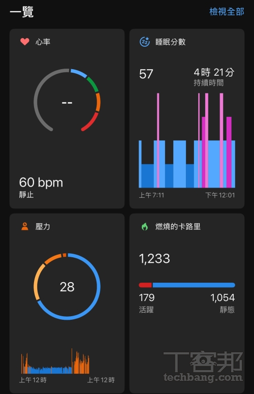 健康數據總覽應用程式首頁可概覽心率、睡眠、壓力及每日消耗卡路里等健康資訊。