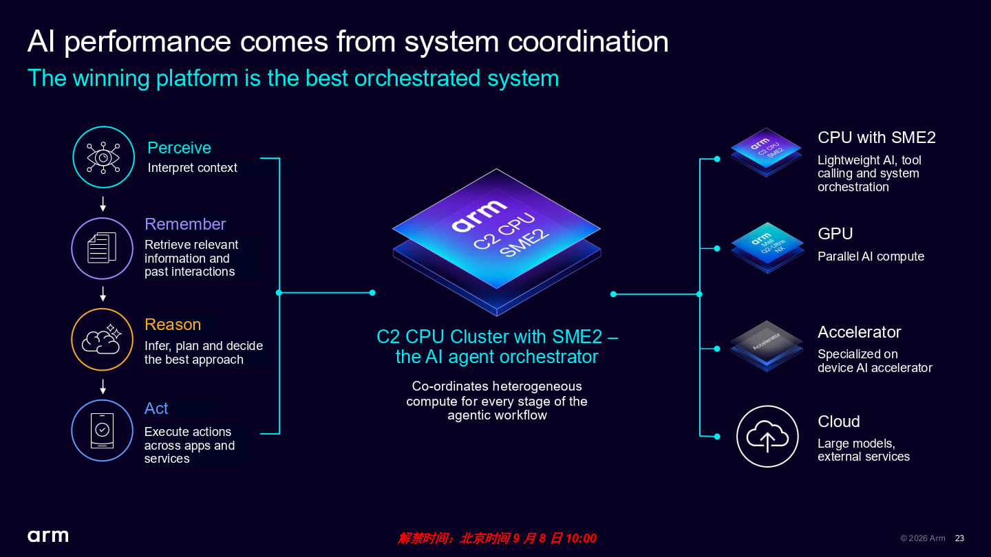 C2 CPU叢集搭配SME2能夠透過異質運的方式完成代理式AI的工作流程，還可搭配GPU、加速器（包含NPU或其他種類）、雲端算力等方式帶來更豐富的AI功能。