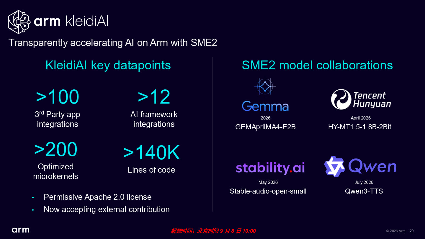 SME2能在搭配KleidiAI函數庫開發的AI應用程式發揮最佳化效能，包含GEMAprilMA4-E2B、Hunyuan HY-MT 1.5-1.8B-2Bit等模型也與SME2深度合作。（值得注意的弦外之音是能夠部署參數量達2B以及2Bit精度資料類型的AI模型）