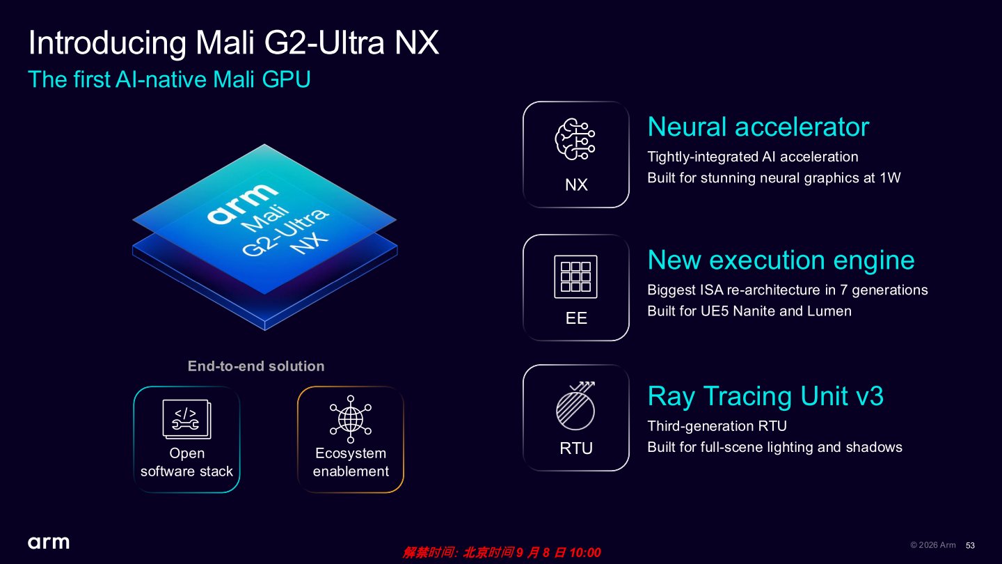 G2-Ultra NX GPU具有全新執行單元、第3代光線追蹤單元、專為在1 W功耗條件下運作的神經加速器，並具有開放的軟體堆疊並賦能生態系。