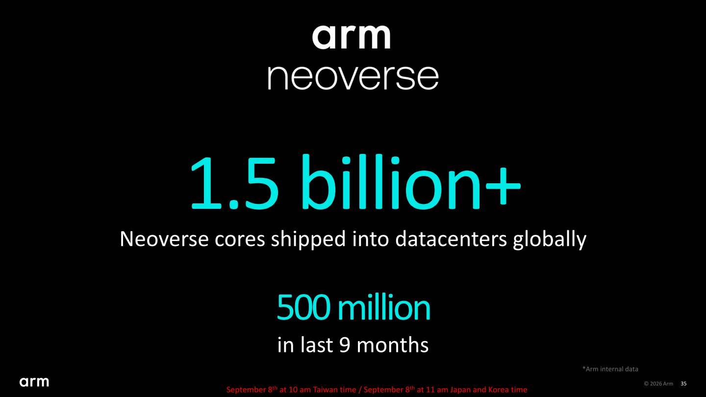 Arm表示Neoverse核心的出貨量至今已超過15億組,其中5億組為近9個月新增。